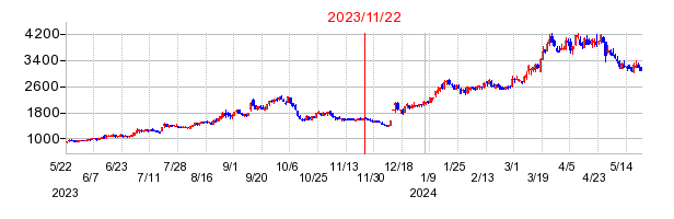 2023年11月22日 10:39前後のの株価チャート
